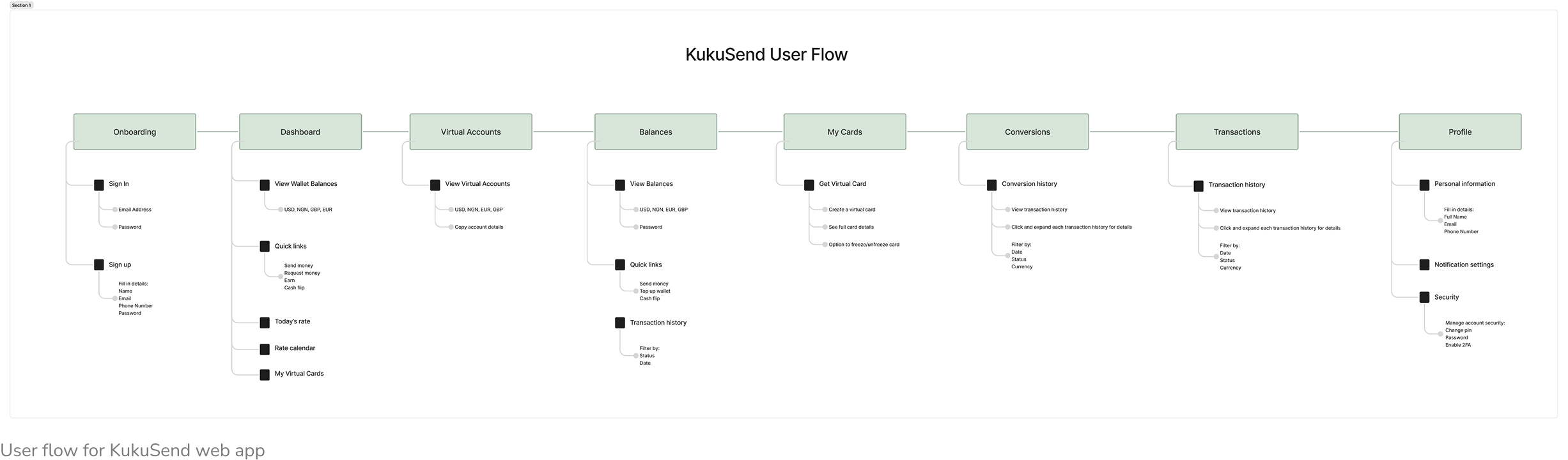 Snapshot of the KukuSend web app user flow